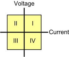 Diagram showing all four quadrants operation voltage and current.