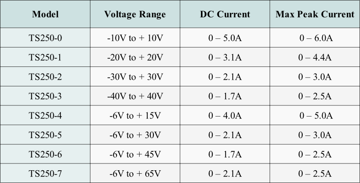 Use Table 1 to select a high-current amplifier.