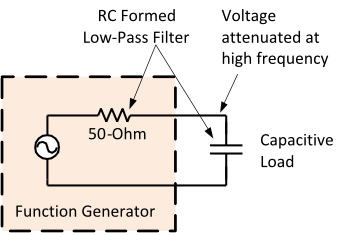 A function generator outputs a 0-to-5V square-wave with 50-ohm source impedance. The function generator is driving a capacitive load.