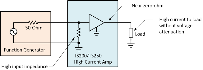 TS200 high current amplifier drives high current load without voltage attenuation.
