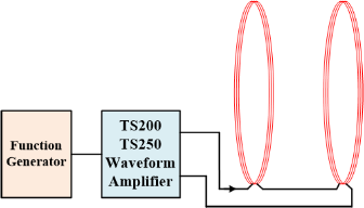Alternating Helmholtz coils are driven by a high-frequency and high-current amplifier.