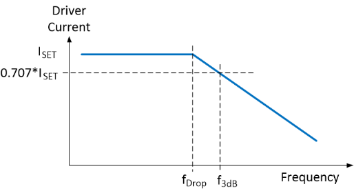 Frequency response of inductive load with current source.