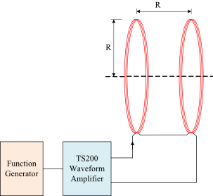 Helmholtz coil is driven by a high output current amplifier and a function generator.