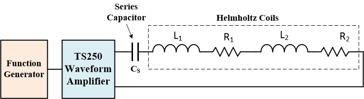 Series resonance cancels magnetic coil impedance to allows high current generation.