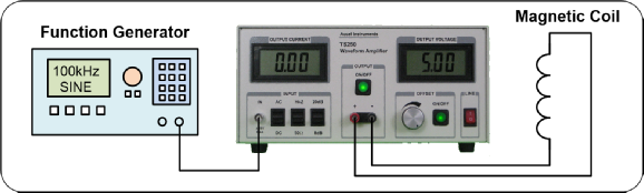 Alternating magnetic field is generated by connecting an amplifier to a solenoid coil.