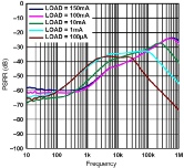 PSRR measured result is plotted again frequency