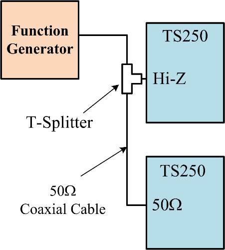 Using coaxial cables and a BNC T-splitter to connect a function generator to two TS250.