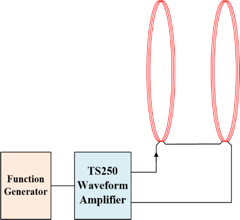 High current function generator amplifier drives Helmholtz coil pair.