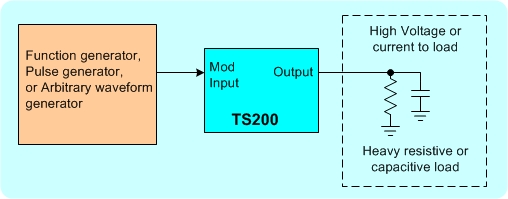 Application diagram showing a function generator is amplified by TS200 for driving heavy load.