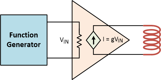 Constant current driver is depicted as transconductance amplifier.