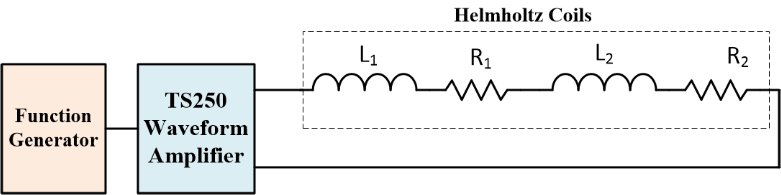 High current waveform amplifier drives Helmholtz magnetic coil and generate magnetic field.