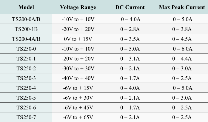 Select a laboratory amplifier using Table 1.