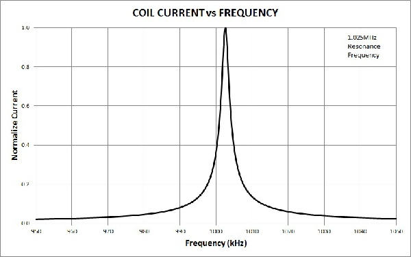 Electromagnetic resonant frequency of a coil