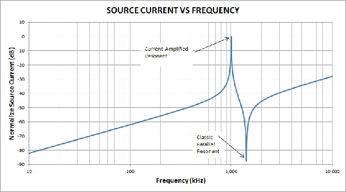 High frequency electromagnet current vs. frequency is plotted.