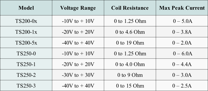 Use this table to select the waveform amplifier for high-current and high-frequency Helmholtz coils.
