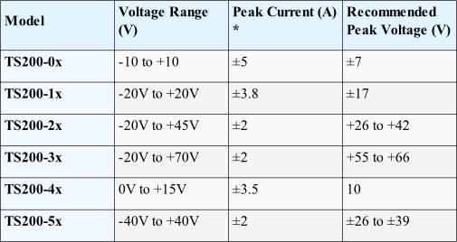 Use this table to select a high current amplifier for your function generator.